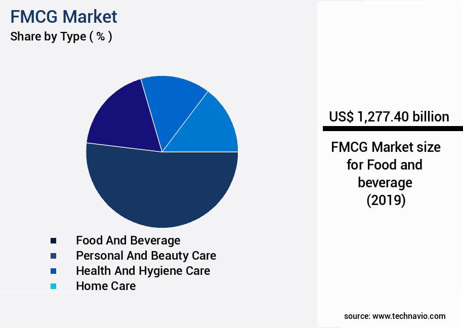FMCG Market Size