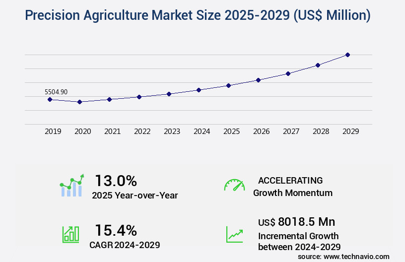 Precision Agriculture Market Size