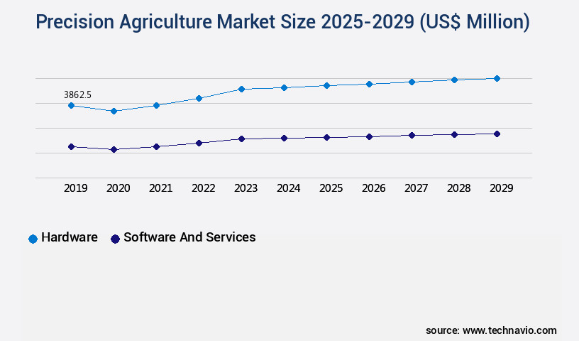 Precision Agriculture Market Size