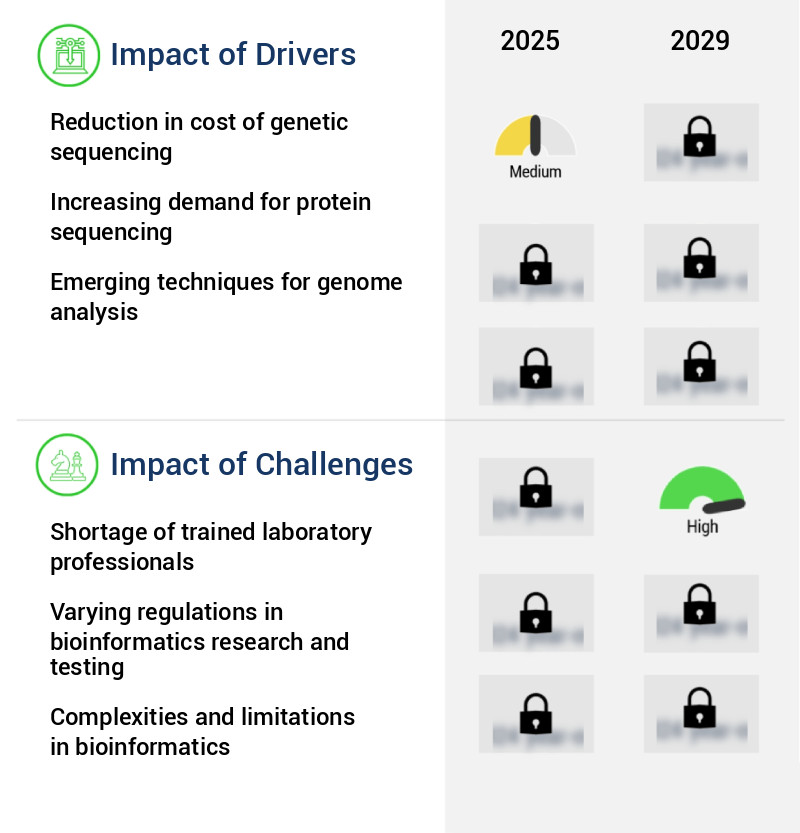 Bioinformatics Market Size