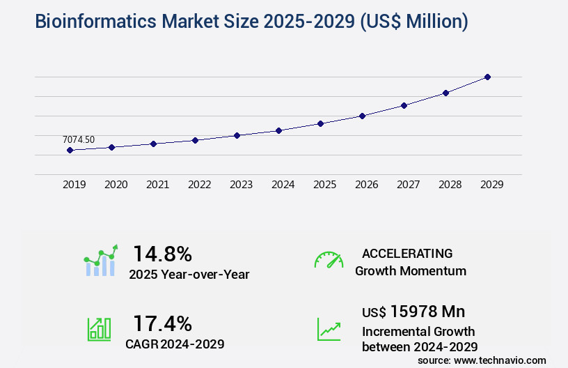 Bioinformatics Market Size
