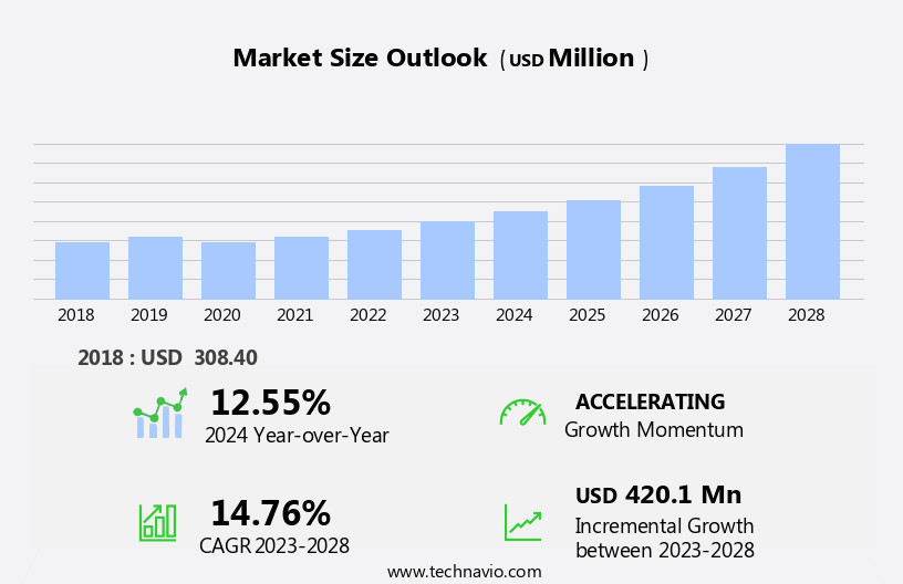 Cognitive Electronic Warfare System Market Size