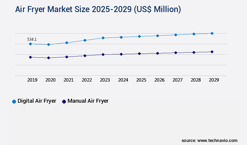 Air Fryer Market Size