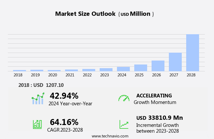 Drone Package Delivery Market Size
