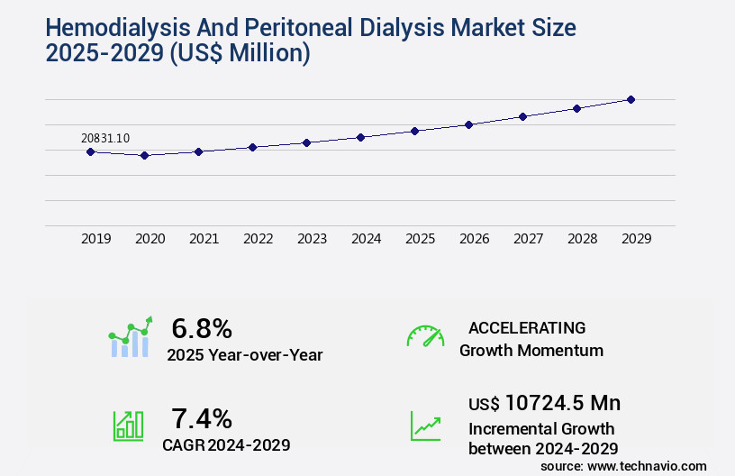 Hemodialysis And Peritoneal Dialysis Market Size
