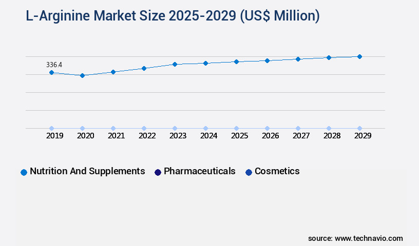 L-Arginine Market Size