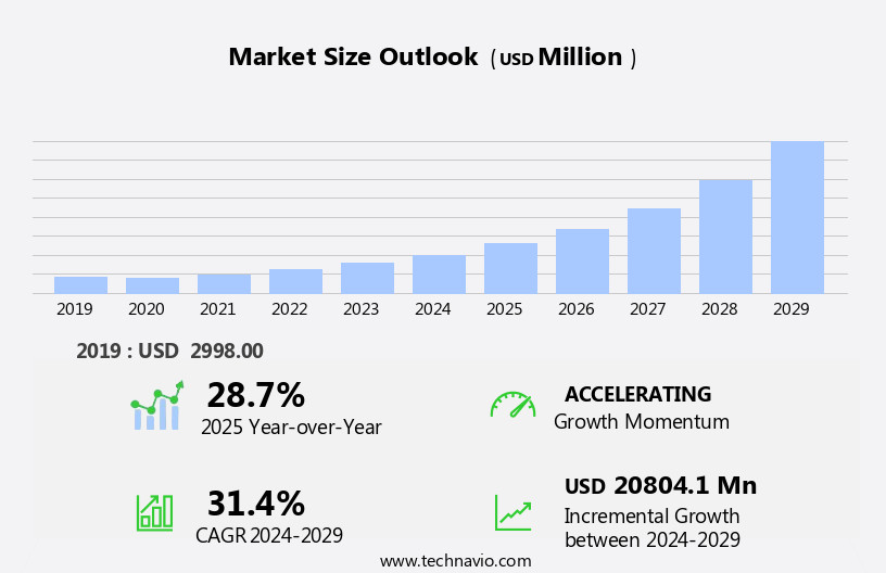 Drone Navigation System Market Size