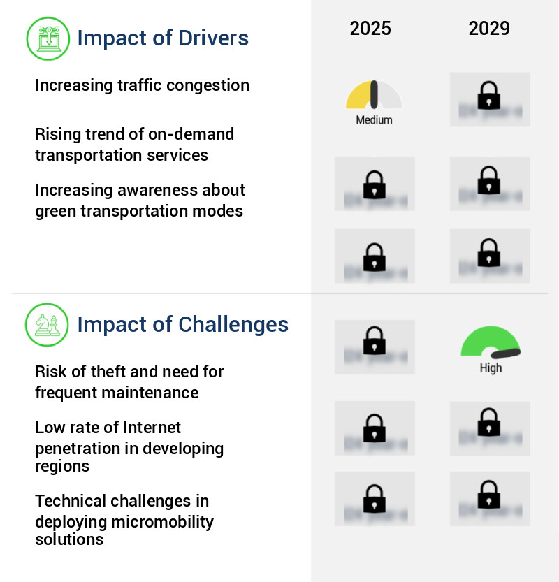 Micromobility Market Size