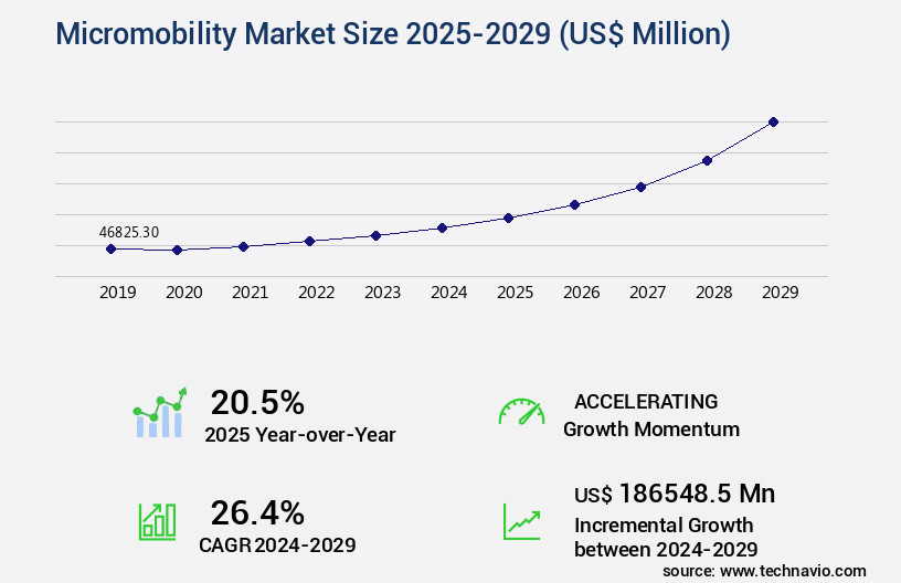 Micromobility Market Size