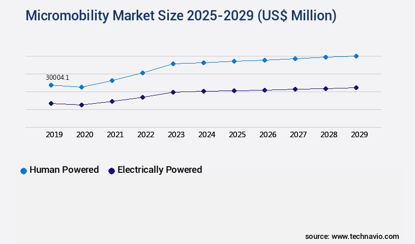 Micromobility Market Size