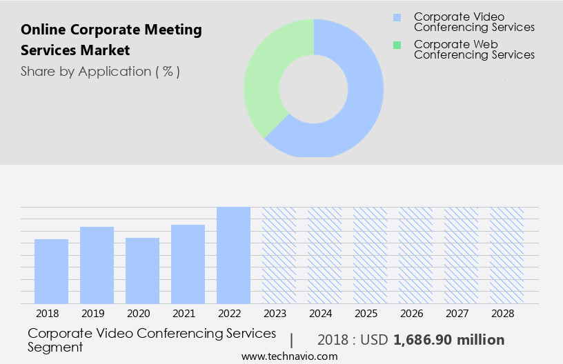 Online Corporate Meeting Services Market Size