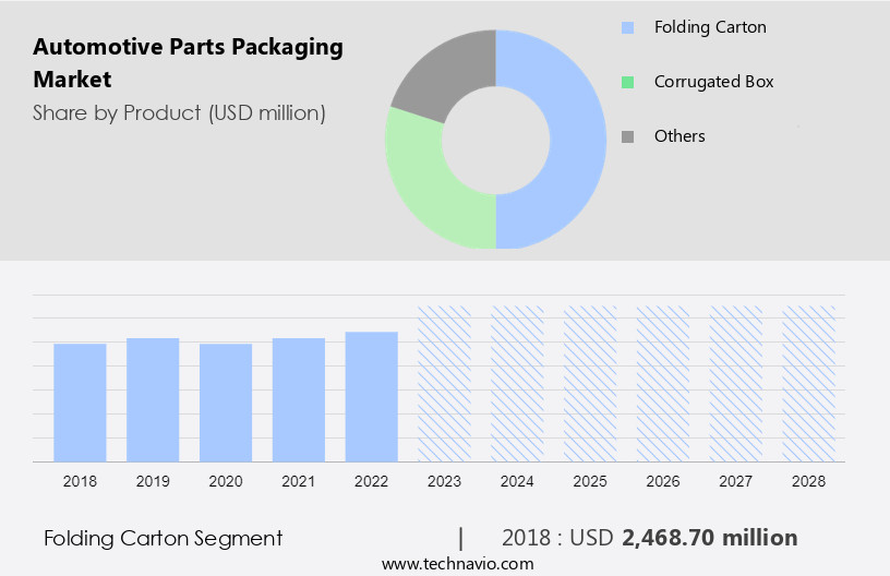 Automotive Parts Packaging Market Size