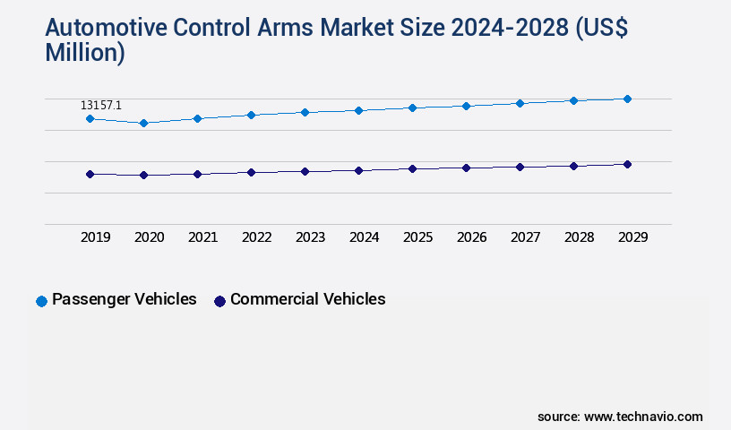 Automotive Control Arms Market Size