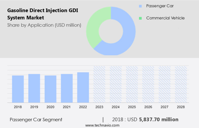 Gasoline Direct Injection (GDI) System Market Size