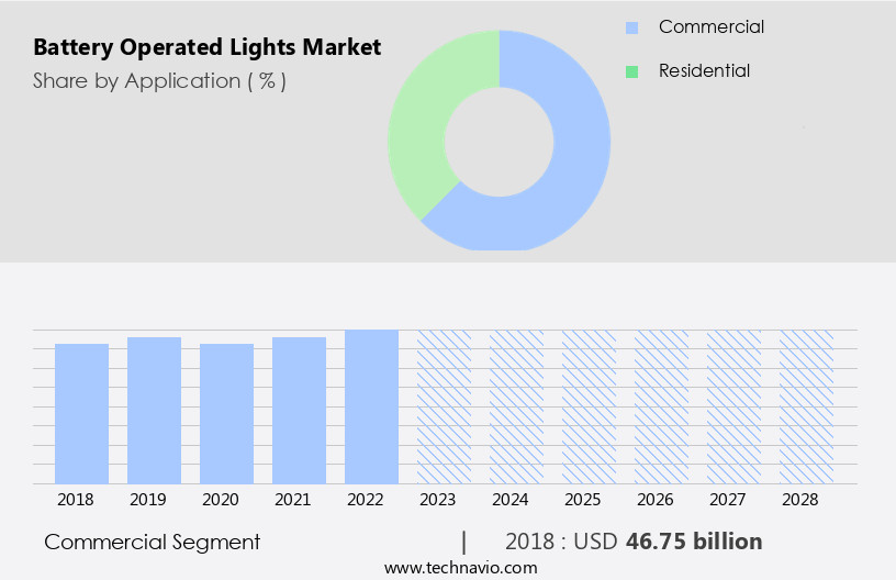 Battery Operated Lights Market Size