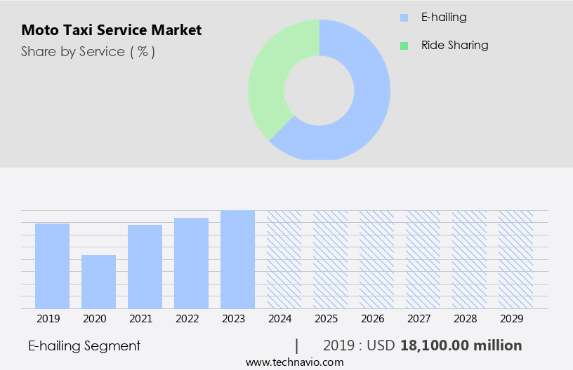 Moto Taxi Service Market Size