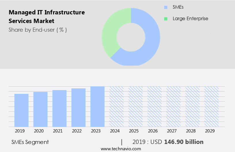Managed IT Infrastructure Services Market Size