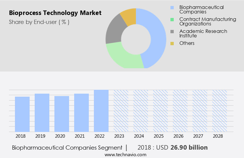 Bioprocess Technology Market Size