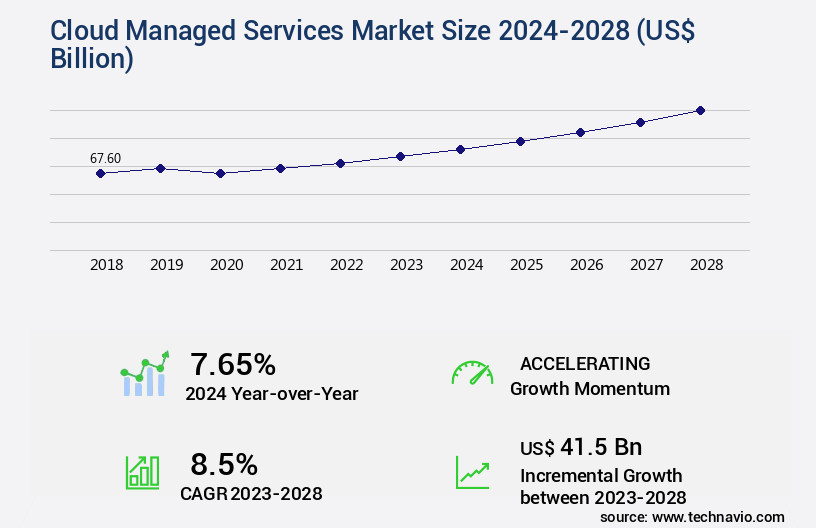 Cloud Managed Services Market Size