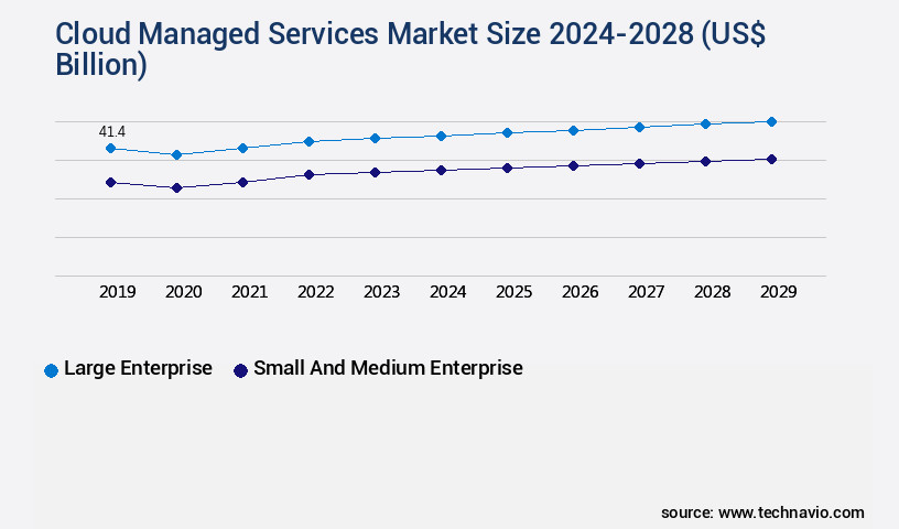 Cloud Managed Services Market Size