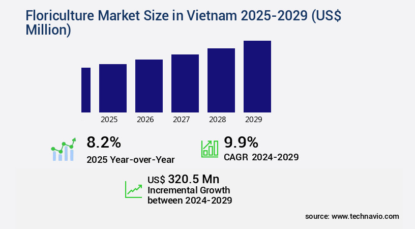 Floriculture Market in Vietnam Size