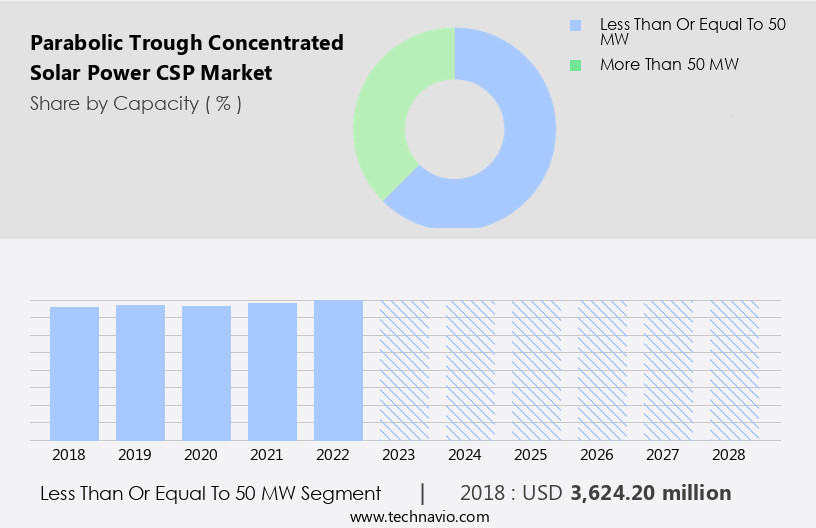 Parabolic Trough Concentrated Solar Power (CSP) Market Size