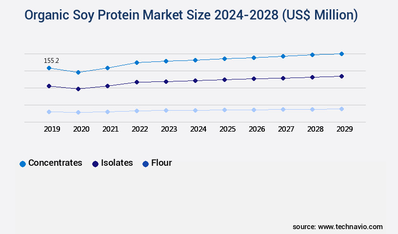 Organic Soy Protein Market Size