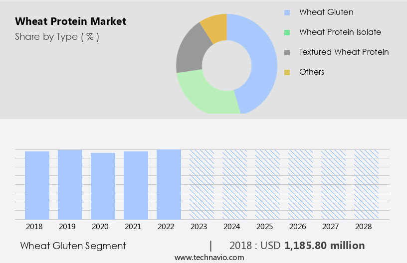 Wheat Protein Market Size