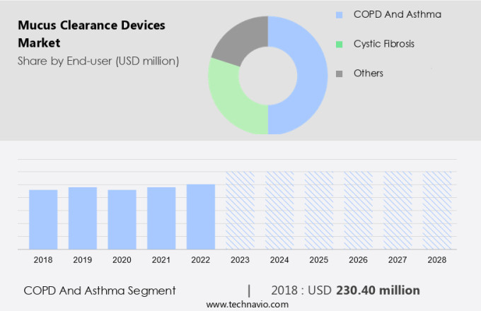 Mucus Clearance Devices Market Size