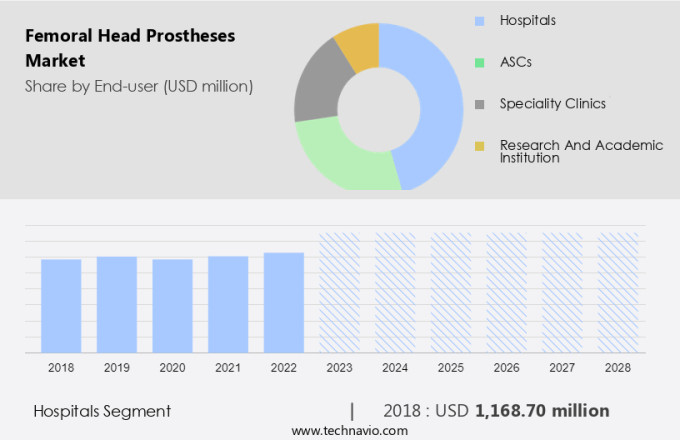 Femoral Head Prostheses Market Size
