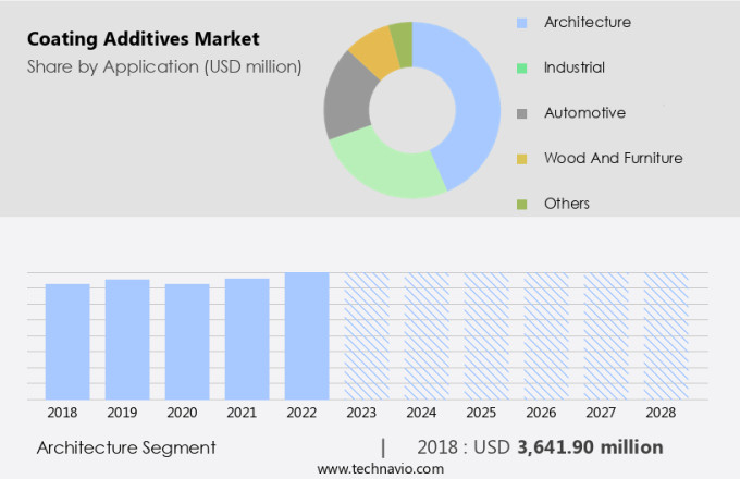 Coating Additives Market Size
