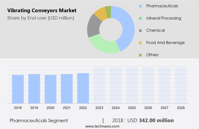 Vibrating Conveyors Market Size