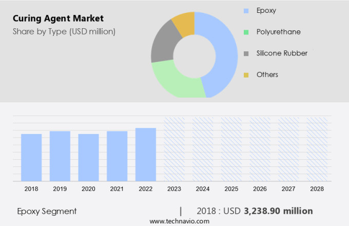 Curing Agent Market Size