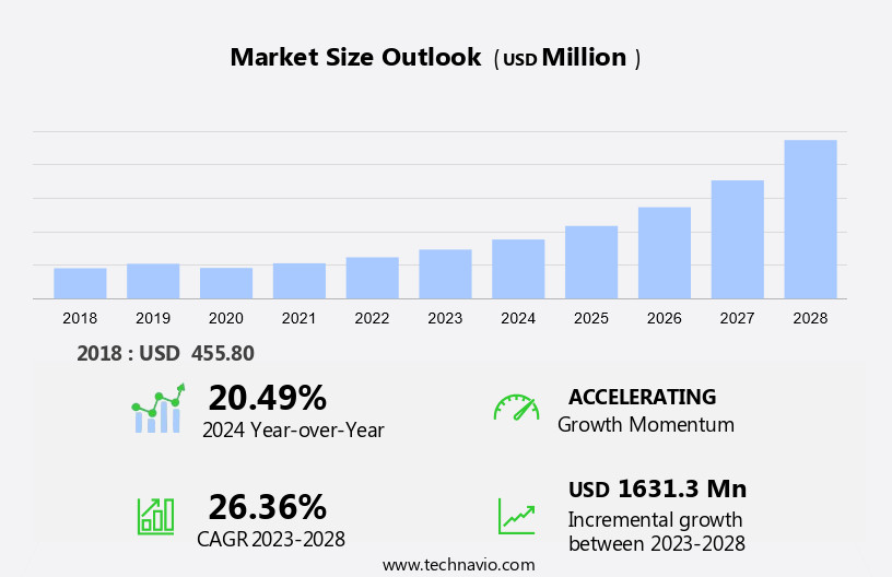 Smart Fabrics For Transportation Market Size