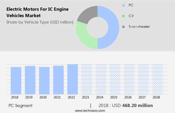Electric Motors For IC Engine Vehicles Market Size