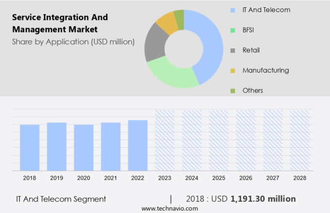 Service Integration And Management Market Size