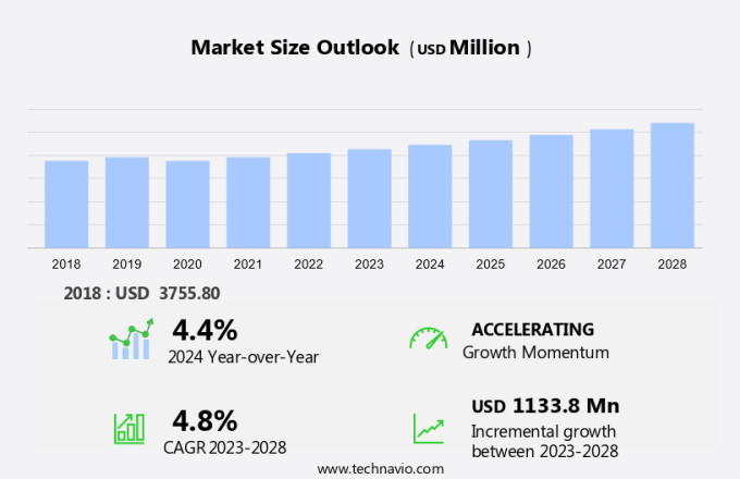 Service Integration And Management Market Size