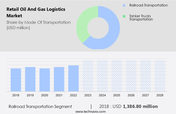 Retail Oil And Gas Logistics Market Size