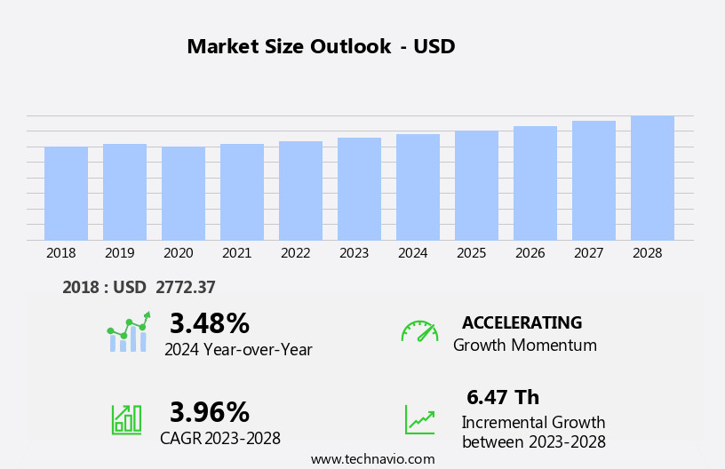 Copra Meal Market Size