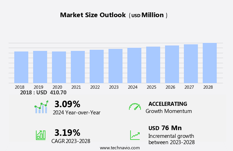 Myoglobin Market Size