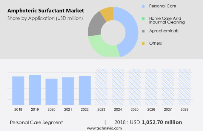 Amphoteric Surfactant Market Size