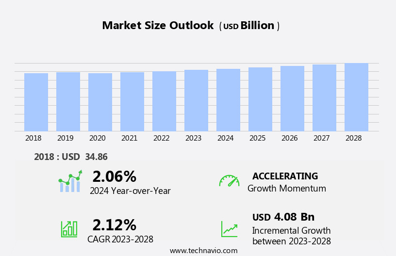 Compound Feed Market Size