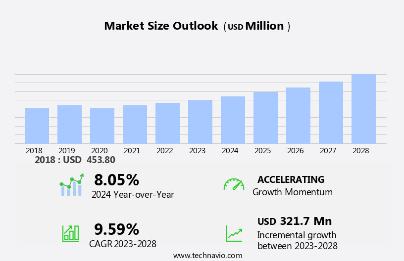 Massage Guns Market Size