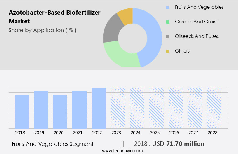 Azotobacter-Based Biofertilizer Market Size