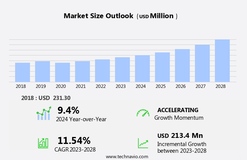 Azotobacter-Based Biofertilizer Market Size