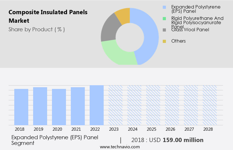 Composite Insulated Panels Market Size