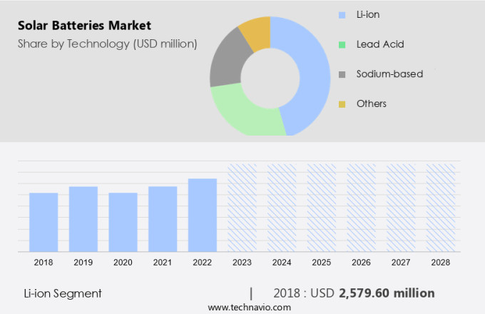 Solar Batteries Market Size
