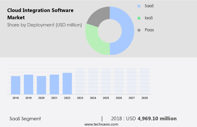 Cloud Integration Software Market Size