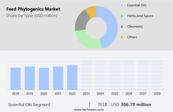 Feed Phytogenics Market Size