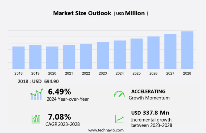 Feed Phytogenics Market Size